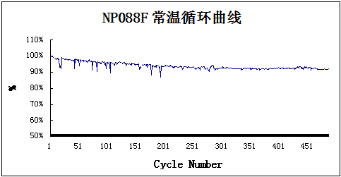 NP088F常溫循環曲線