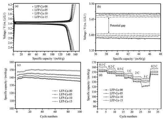 不同Ce3+摻雜量的LiFePO4/C樣品的電化學性能
