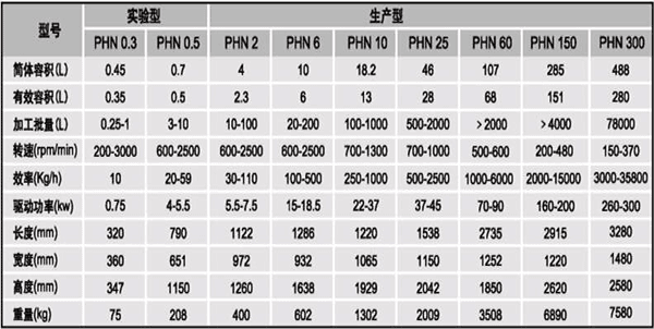 派勒/PUHLER 棒銷式納米砂磨機(jī) PHN 60