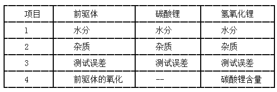 前驅體和鋰源主含量的影響因素