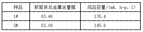 氧化、未氧化前驅(qū)體金屬含量和成品性能對(duì)比