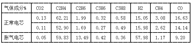 正常電芯和脹氣電芯氣體成分分析