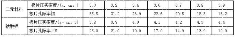 三元材料和鈷酸鋰在不同壓實(shí)密度下的孔隙率典型值