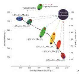 放電容量、熱穩定性和容量保持率關系圖