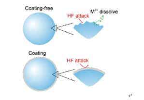 圖3 包覆作用圖