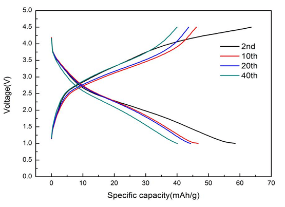 不同碳含量的LiVO<sub>2</sub>樣品的恒流充放電循環(huán)性能