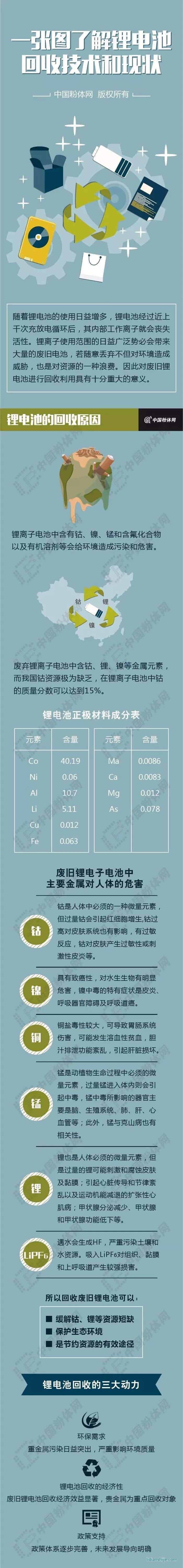 一張圖全面了解鋰電池回收技術和現(xiàn)狀