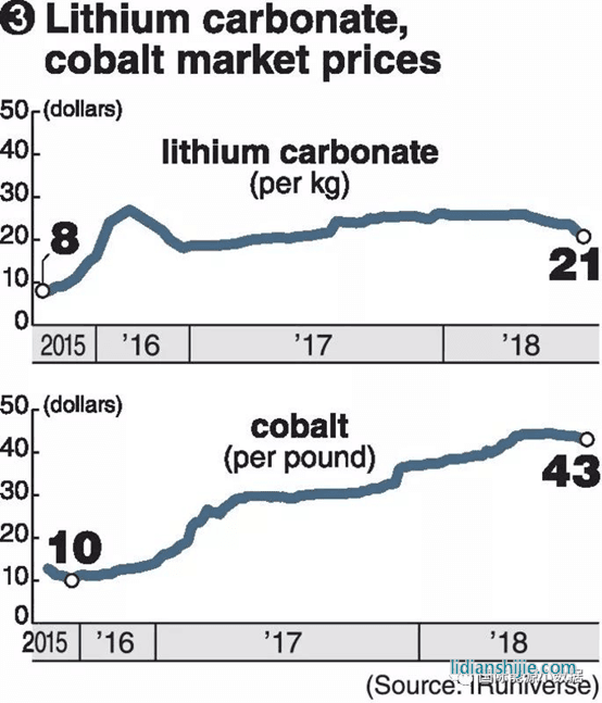 鋰、鈷的市場價格
