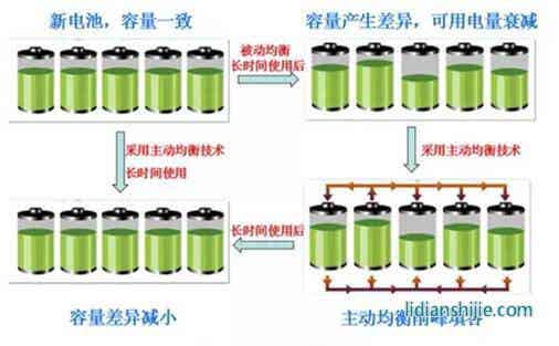 主動(dòng)均衡和被動(dòng)均衡技術(shù)對(duì)比