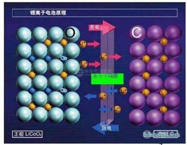 鋰離子的電池原理
