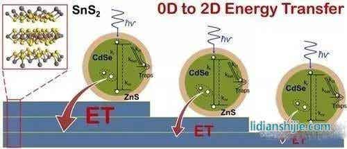 量子點太陽能電池