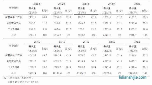 2011-2020年全球鋰離子電池市場(chǎng)結(jié)構(gòu)變化