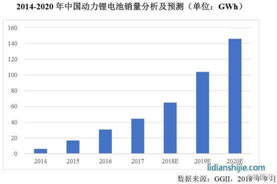 動(dòng)力電池市場(chǎng)及競(jìng)爭(zhēng)格局分析
