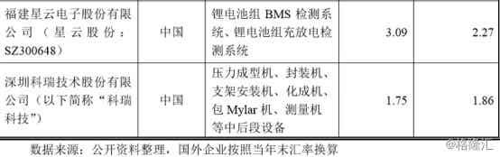 利元亨智能競(jìng)爭(zhēng)對(duì)手企業(yè)