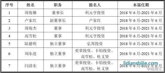利元亨智能經(jīng)營(yíng)管理層與員工情況