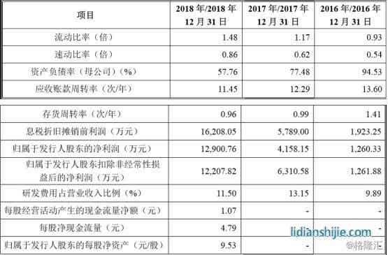 利元亨智能關(guān)鍵財(cái)務(wù)指標(biāo)