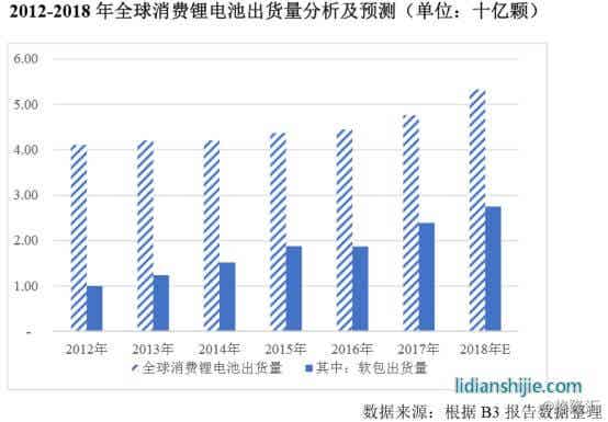 消費(fèi)類鋰電池市場(chǎng)