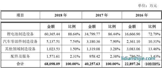 利元亨智能營(yíng)收結(jié)構(gòu)