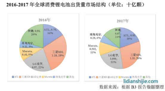 動(dòng)力電池市場(chǎng)及競(jìng)爭(zhēng)格局分析