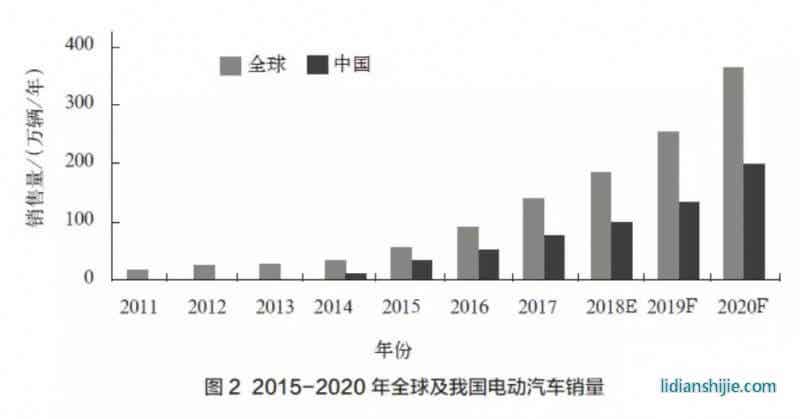 2015-2020年全球及我國(guó)電動(dòng)汽車銷量
