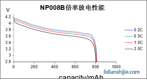 NP008B倍率放電性能