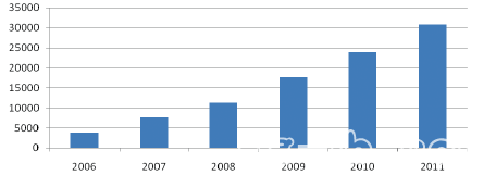 2006-2011年中國正極材料產量
