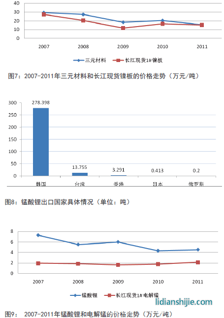 2007-2011年三元材料和長江現貨鎳板的價格走勢