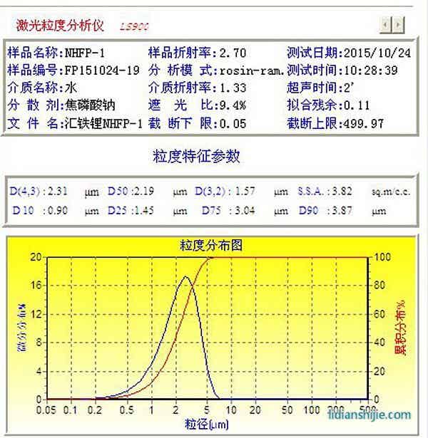 產(chǎn)品粒度分布圖