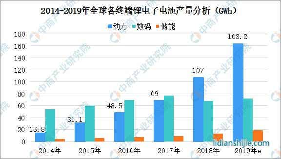 2014-2019年全球各終端來啦電池產(chǎn)量分析