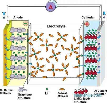 鋰離子電池示意圖