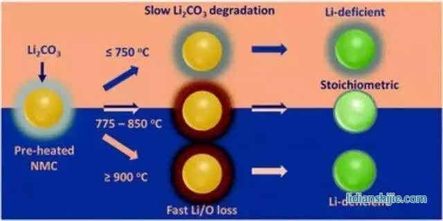 高鎳層狀材料在制備過程中表面重構對鋰鎳混排的機理及調控
