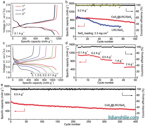 CoS2@LRC/SeS2電極的電化學(xué)性能測試