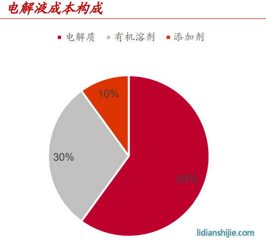 電解液成本構(gòu)成