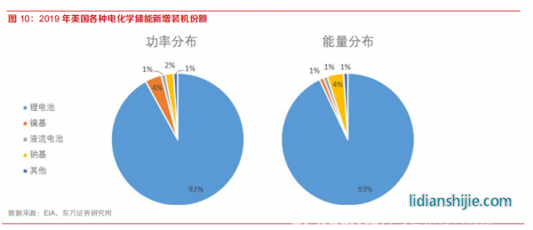 新材料情報NMT | 行業報告丨美國儲能市場：政策驅動，商業模式成熟