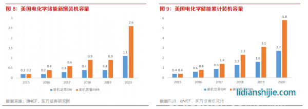 新材料情報NMT | 行業報告丨美國儲能市場：政策驅動，商業模式成熟
