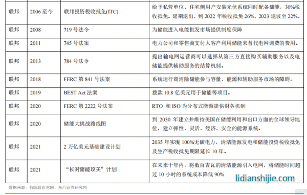 新材料情報NMT | 行業報告丨美國儲能市場：政策驅動，商業模式成熟