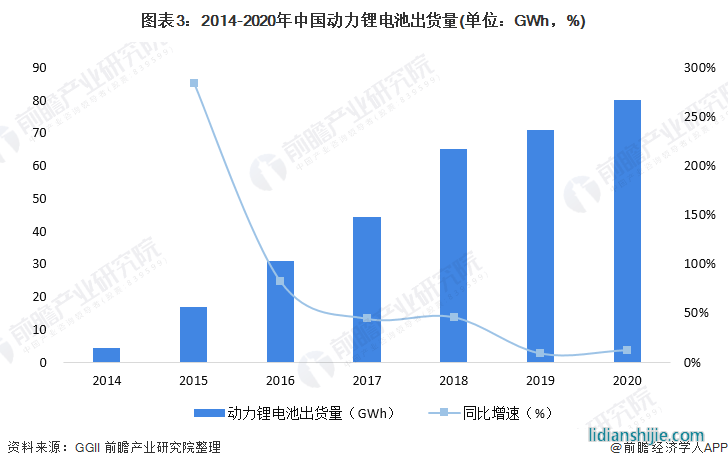 圖表3：2014-2020年中國動力鋰電池出貨量(單位：GWh，%)