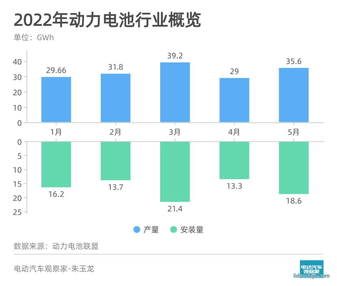 5月動力電池觀察 | 裝機量環比增近四成；寧德時代三元電池復蘇