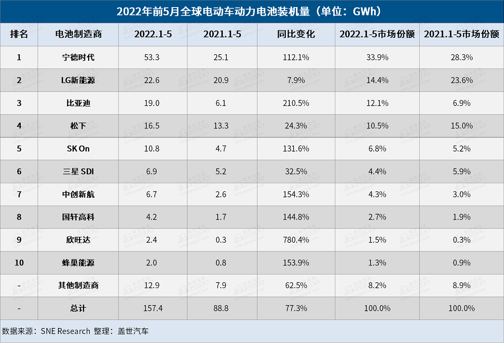 5月全球電動車電池裝機量：“寧王”獨大，中國企業占6席