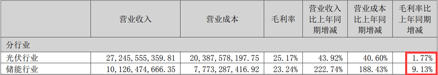 陽光電源2022年年報