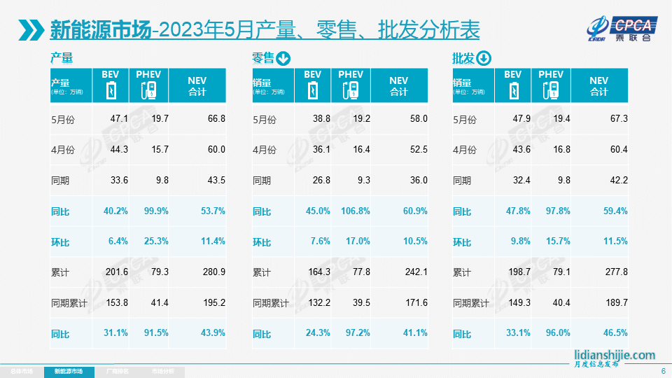 今年前5個(gè)月乘用車國內(nèi)零售銷量為242.1萬輛