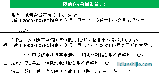 不同金屬含量限值規定