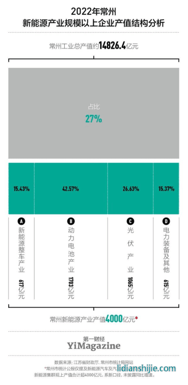 2022年，常州的新能源產(chǎn)值超4000億元