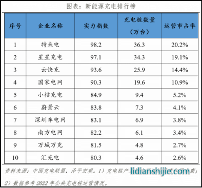 成立于常州的星星充電目前正在推進(jìn)IPO進(jìn)程