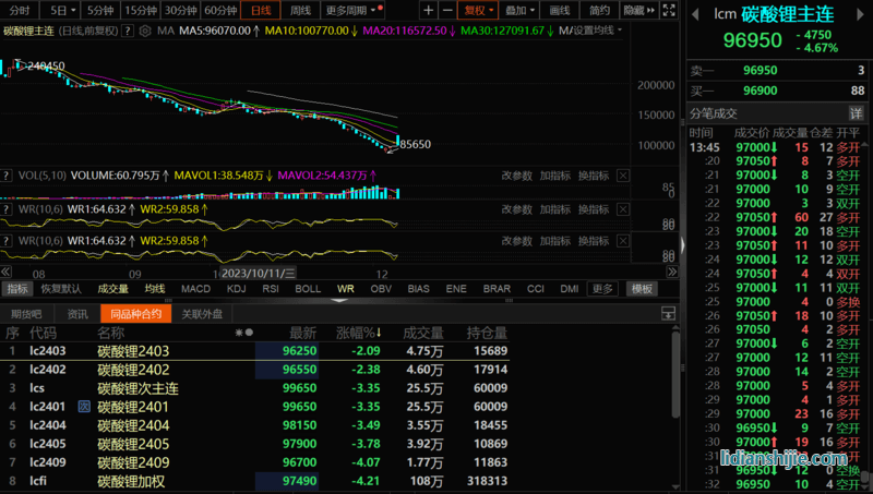 碳酸鋰期貨從近漲停到跌超5%！交割倉庫擴容影響多大？