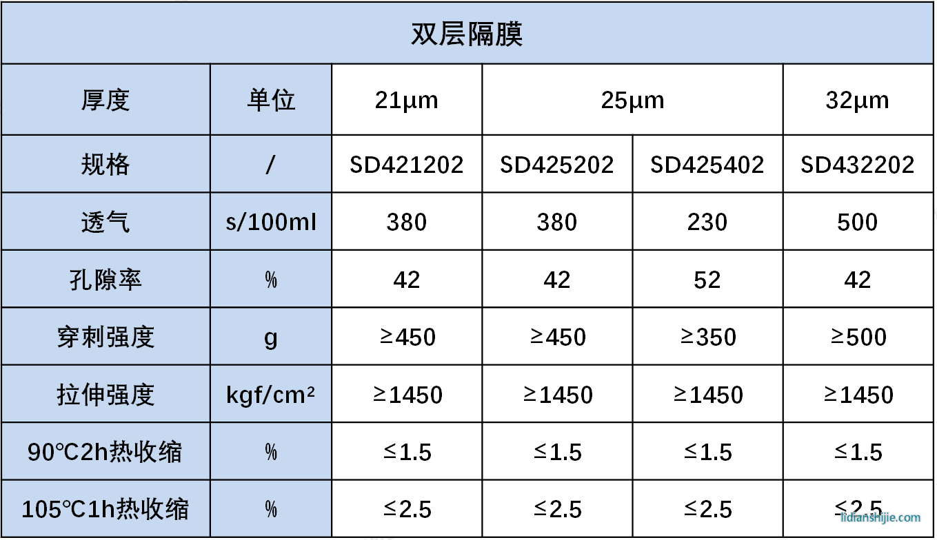 星源材質干法雙層隔膜