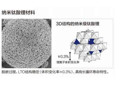 格力鈦電池材料