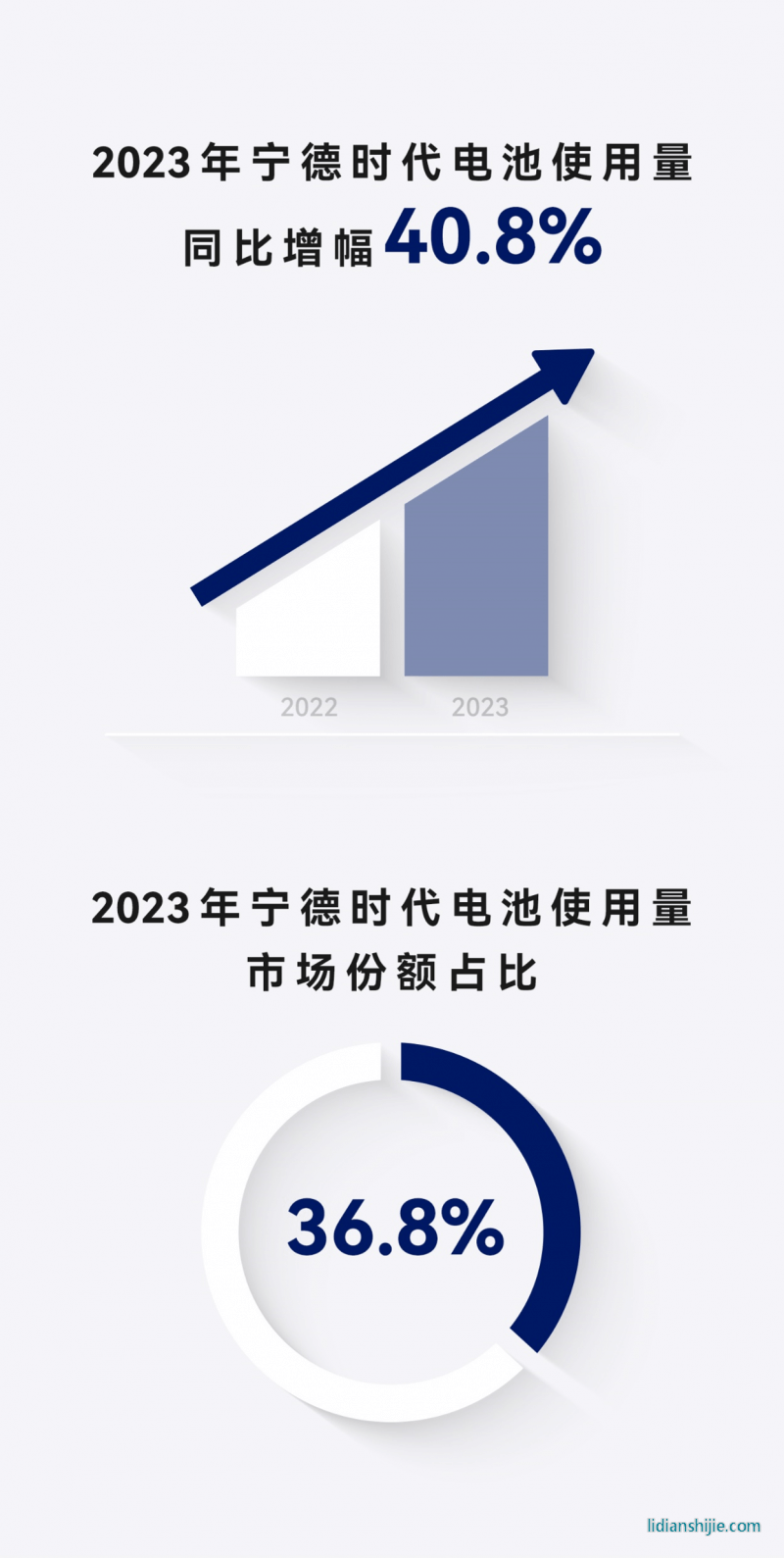 寧德時(shí)代第七年成為動(dòng)力電池市場的TOP1