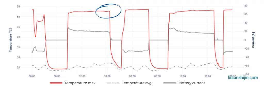 電池循環時溫度異常升高